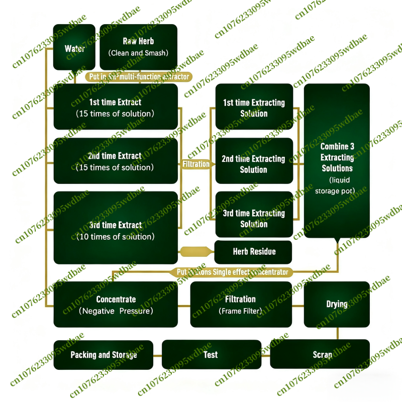 Household Products (Semi-finis - Soap Making Raw Material บทวิจารณ์และราคา